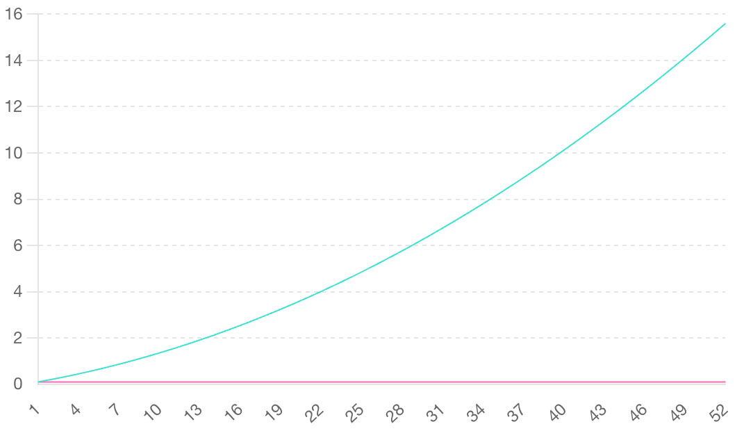 The Impact of Incremental Change vs Stagnation Over One Year
